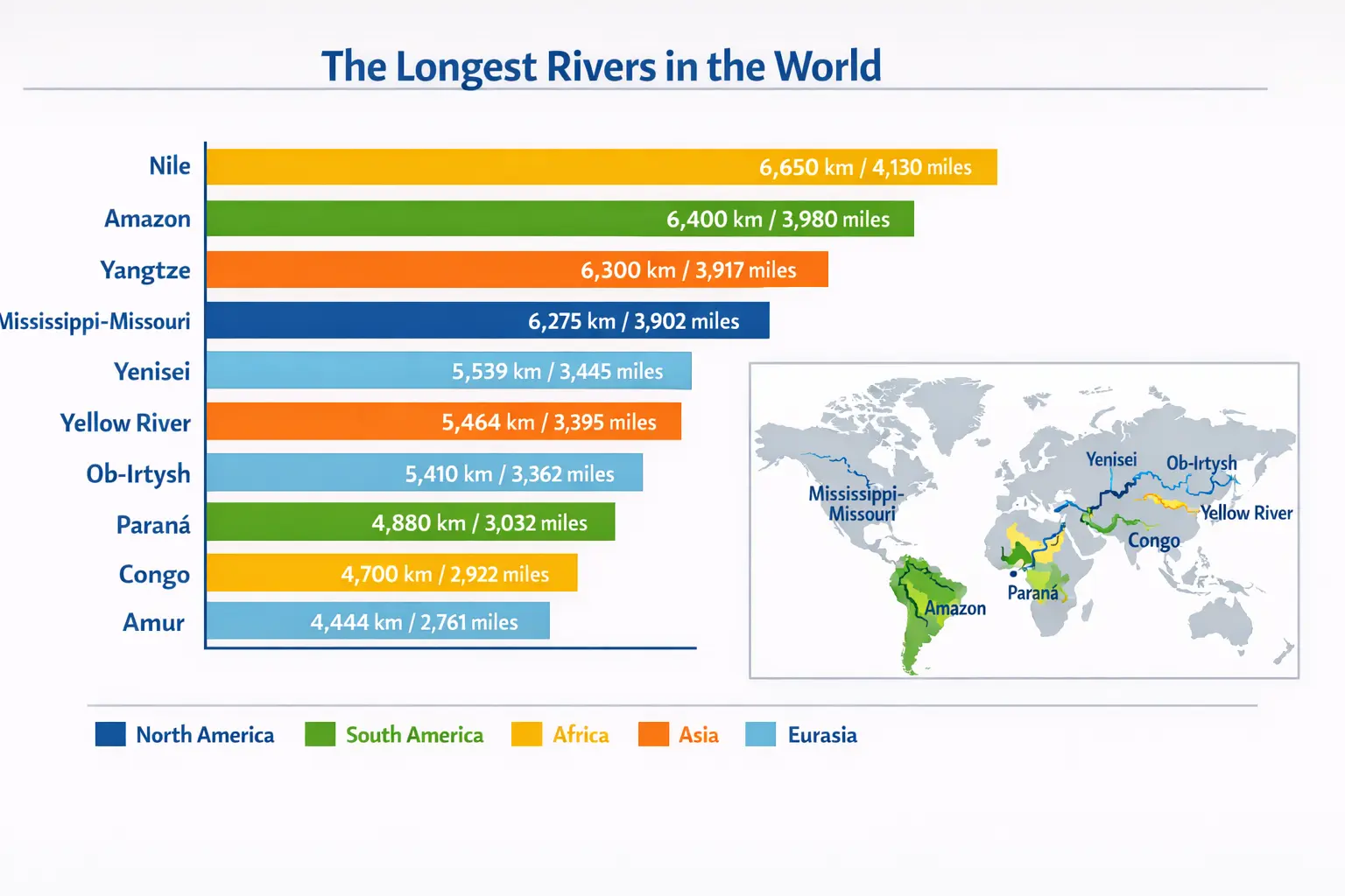 Infographic of the top 10 longest rivers in the world by length.